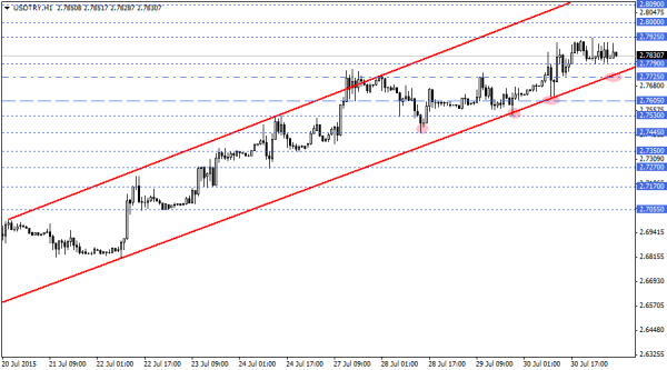 USDTRY