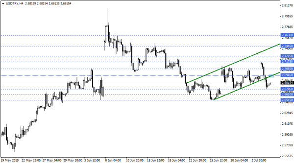 USDTRY
