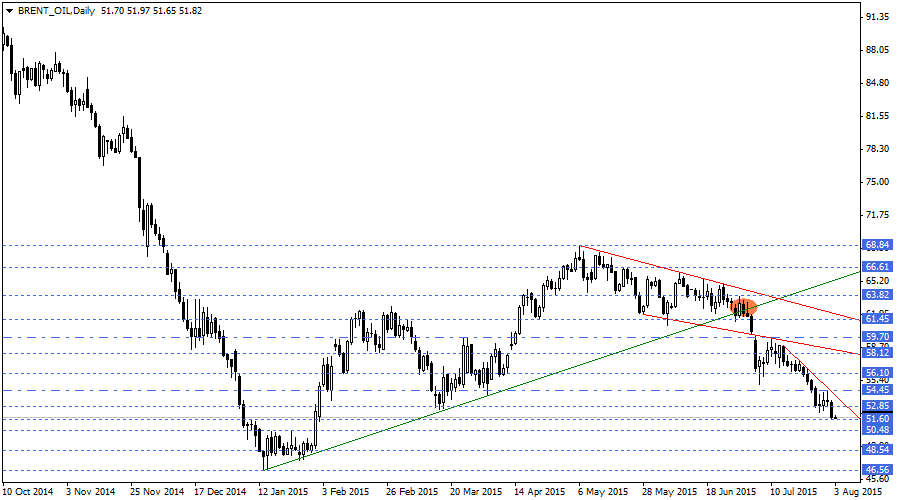 BRENT_OILDaily