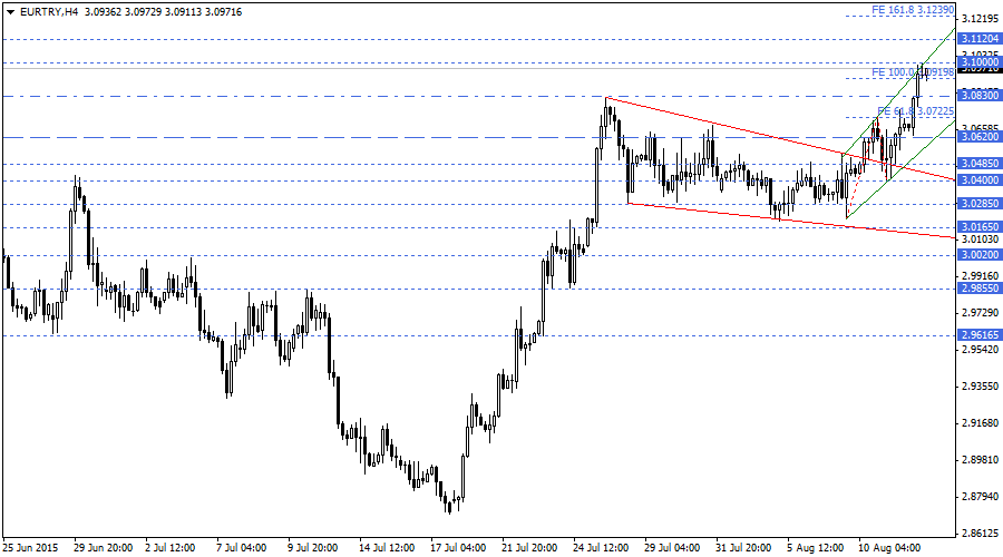 EURTRY
