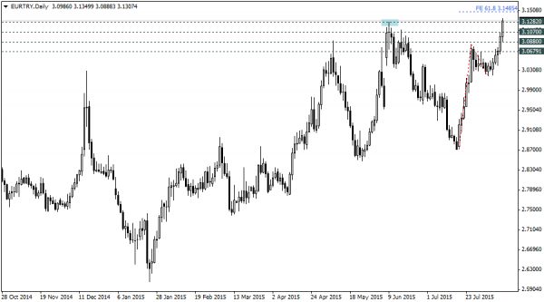 EURTRY