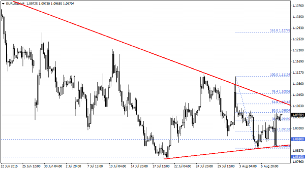 EURUSD