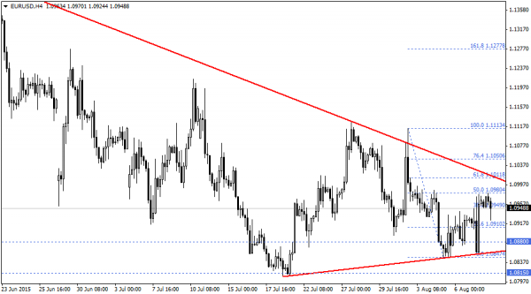 EURUSD
