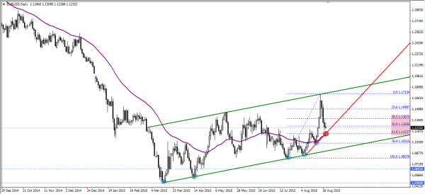EURUSD