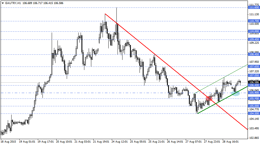 Gram Altın (GAUTRY)