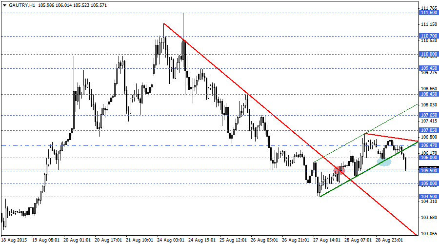 Gram Altın (GAUTRY)