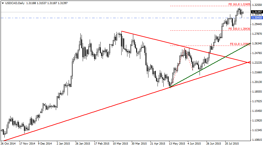 USDCAD
