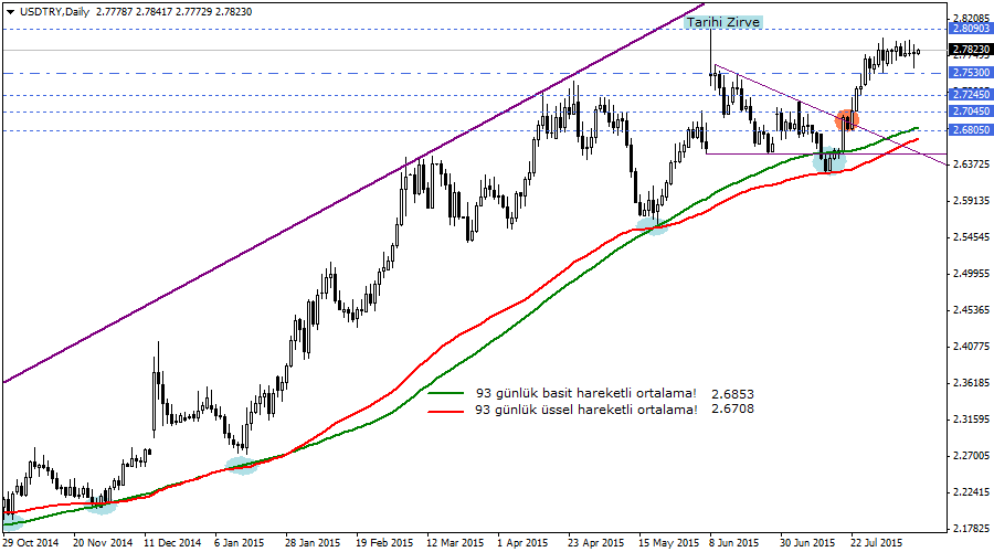 USDTRY