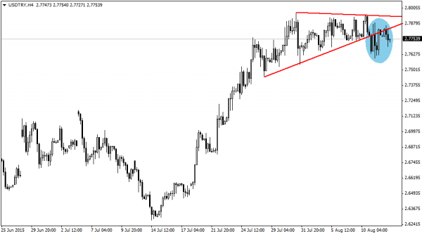 USDTRY
