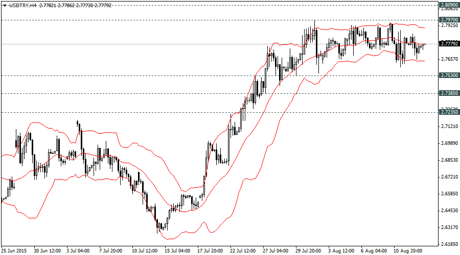 USDTRY