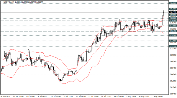 USDTRY