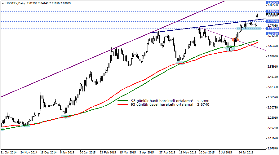 USDTRY