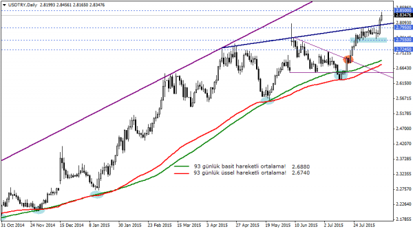 USDTRY
