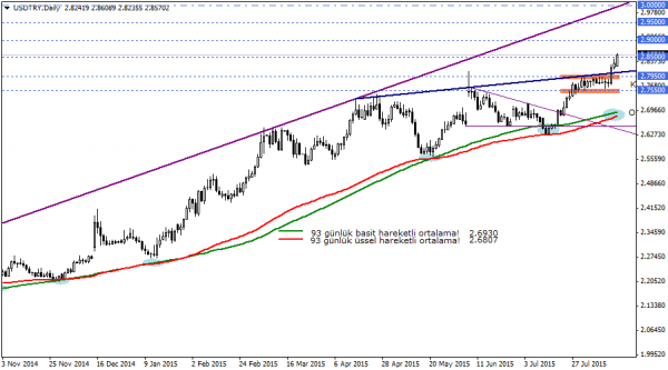 USDTRY