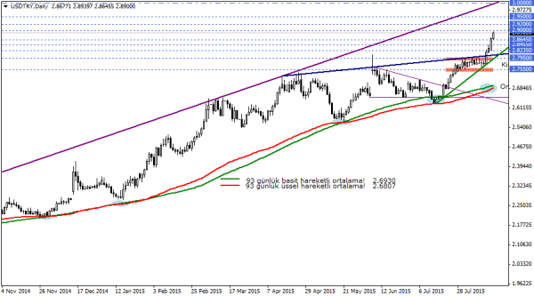 USDTRY