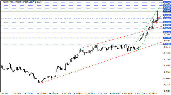 USDTRY