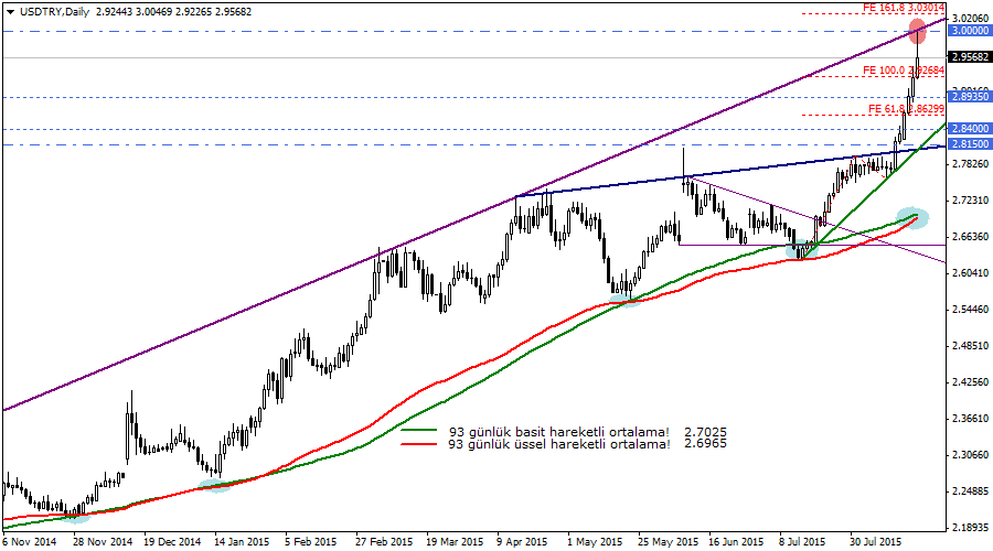 USDTRY