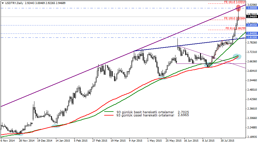 USDTRY