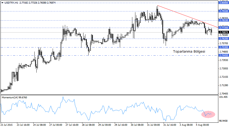 USDTRY