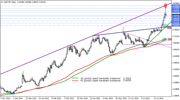 USDTRY