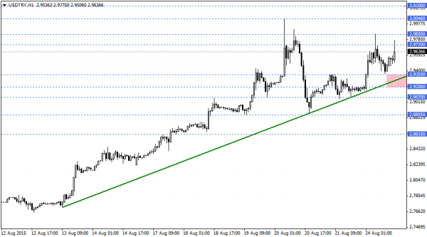 USDTRY