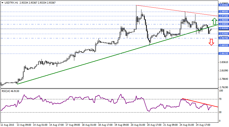 USDTRY