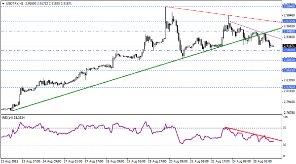 USDTRY