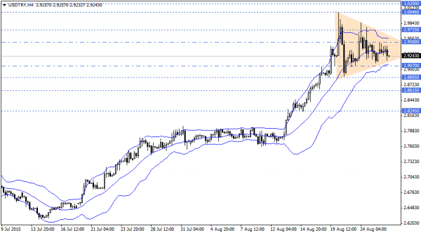 USDTRY