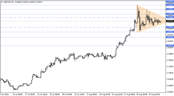 USDTRY