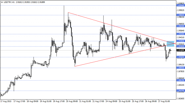 USDTRY