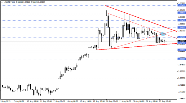 USDTRY