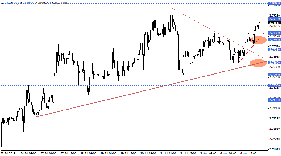 USDTRY