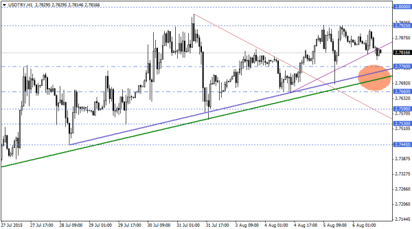 USDTRY