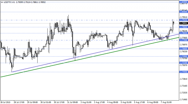 USDTRY