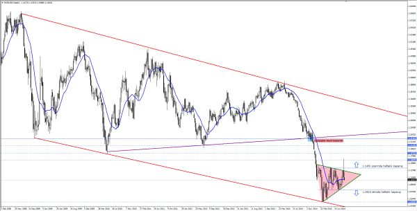 EURUSD Haftalık