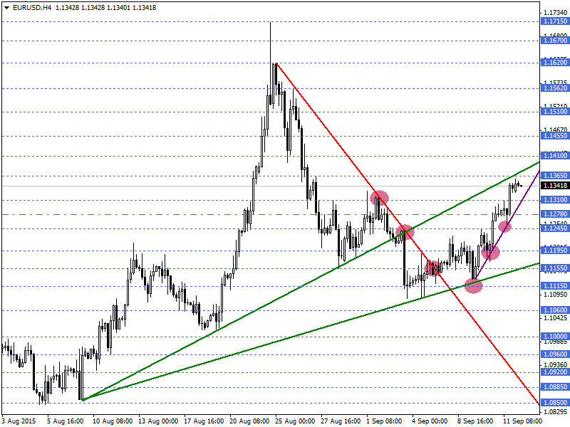 EURUSD