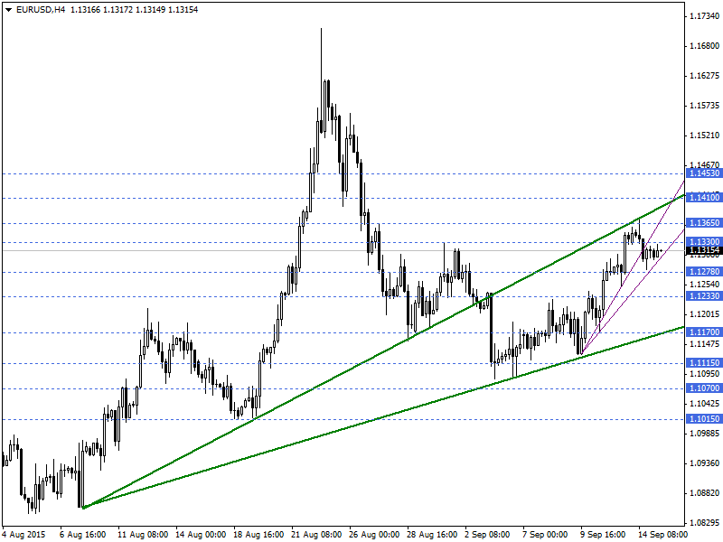 EURUSD