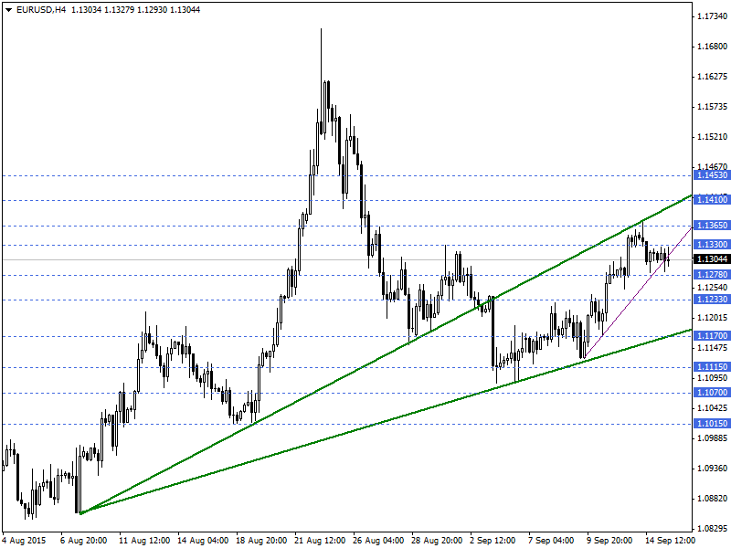 EURUSD