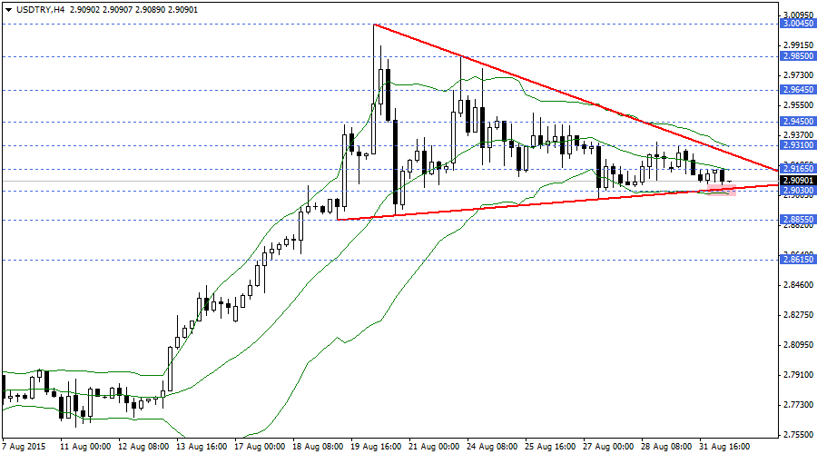 USDTRY