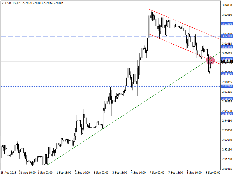 USDTRY