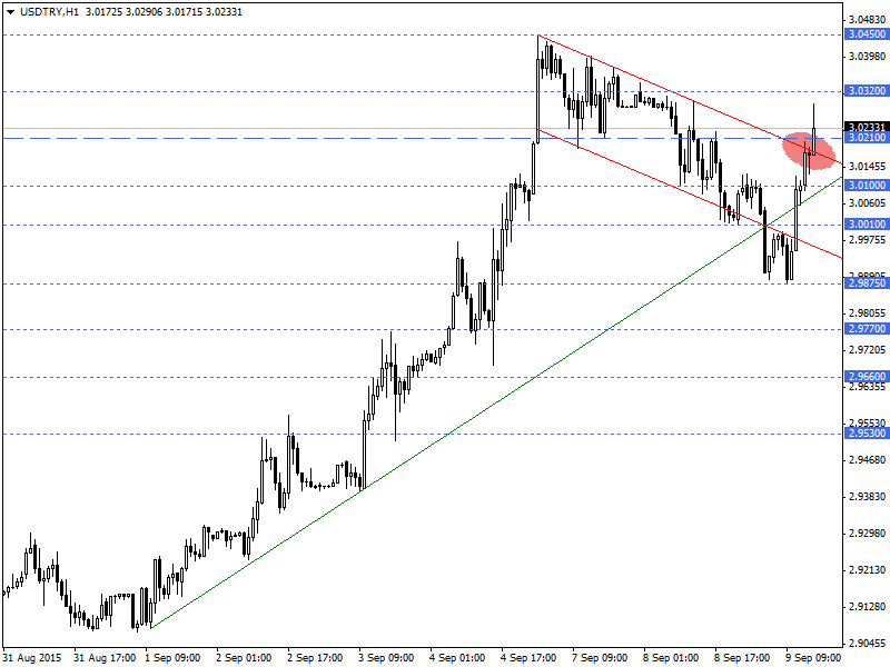 USDTRY