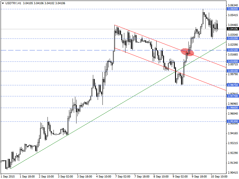 USDTRY