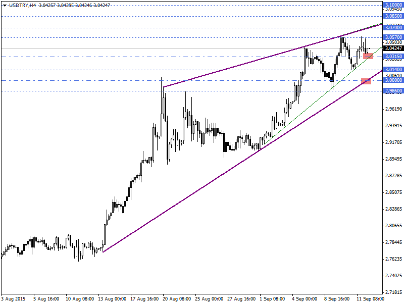USDTRY