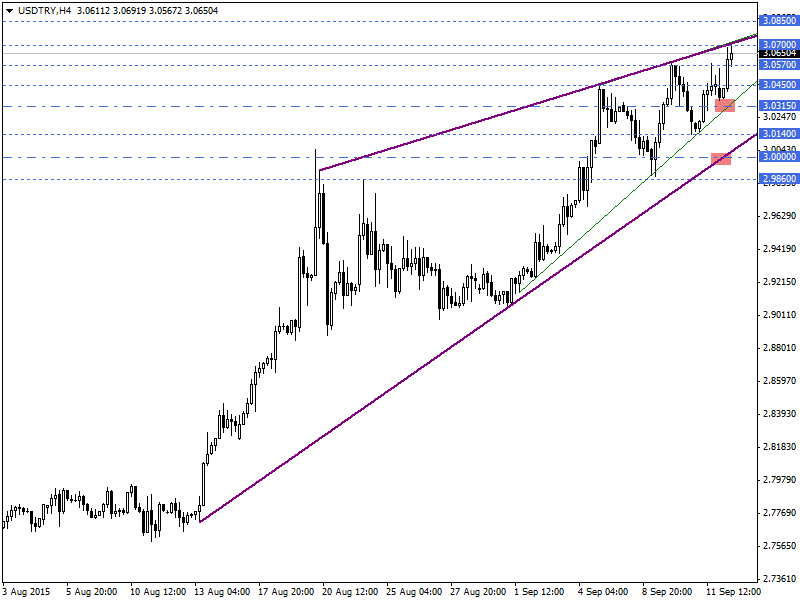 USDTRY