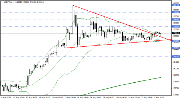 USDTRY