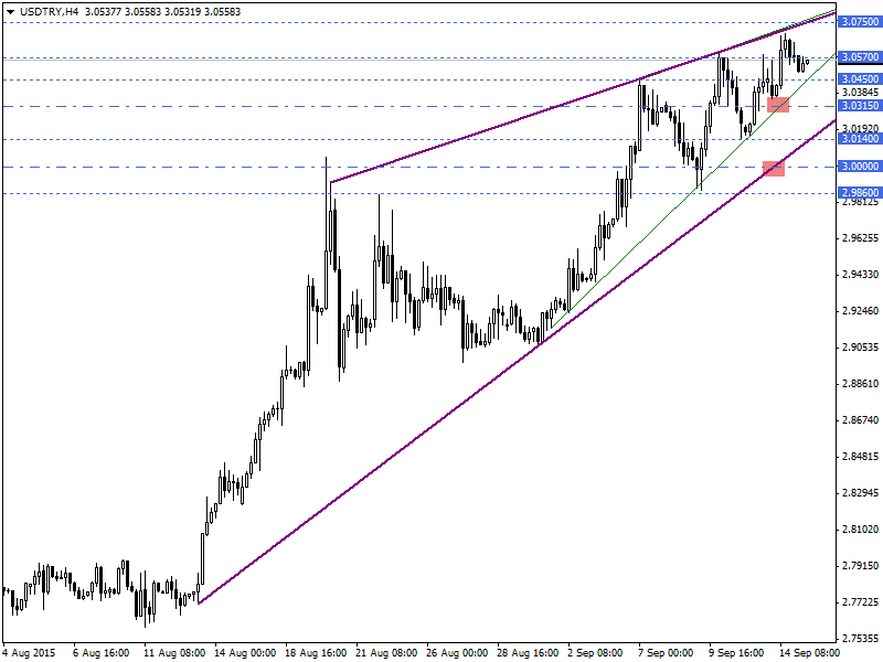 USDTRY