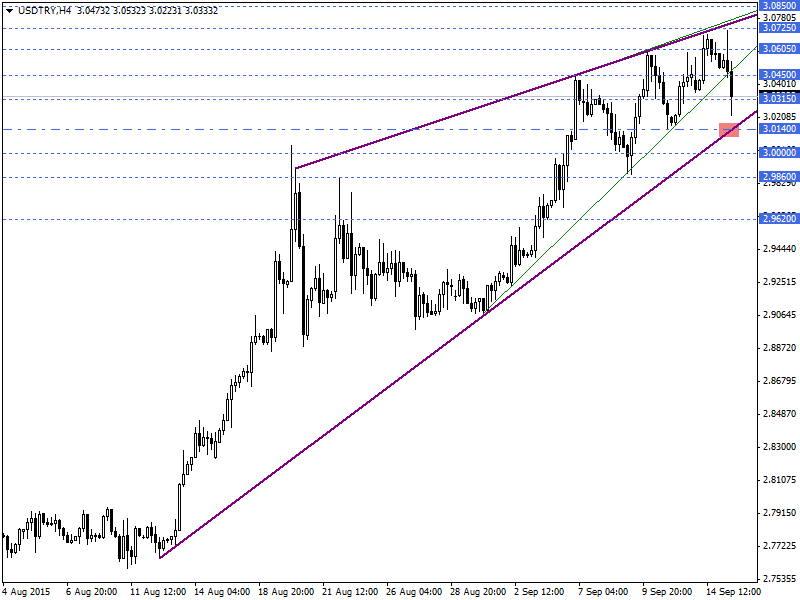 USDTRY