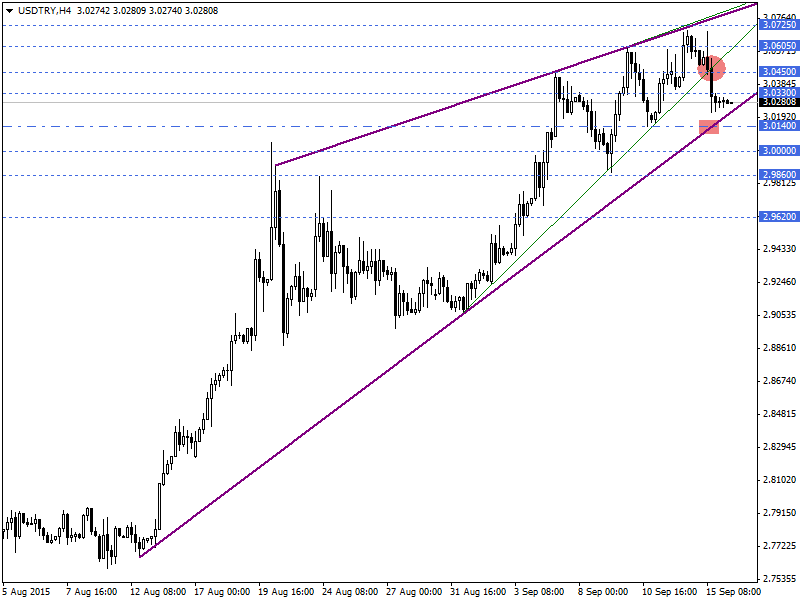USDTRY