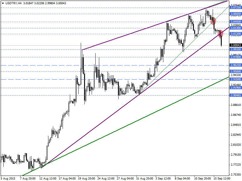 USDTRY