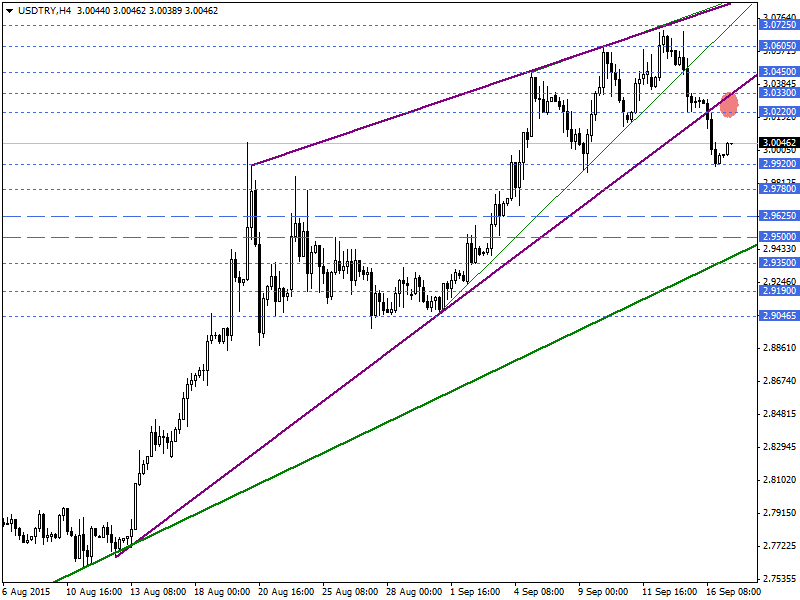USDTRY